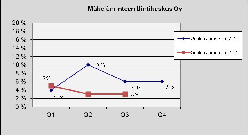 83 Mäkelänrinteen Uintikeskus Oy Kuva 128. Lukumäärä tapauslajeittain.