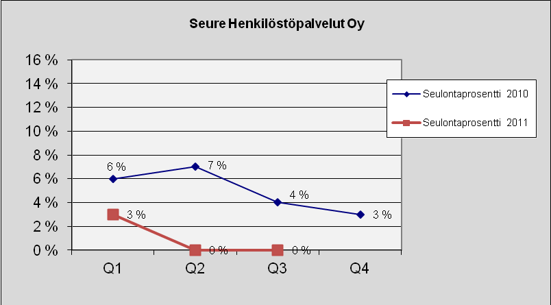 84 Seure Henkilöstöpalvelut Oy Kuva 130. Lukumäärä tapauslajeittain.