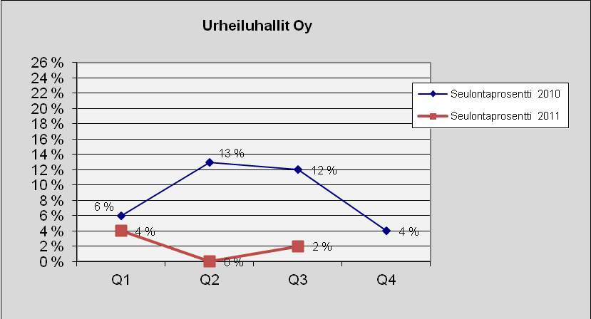 85 Urheiluhallit Oy Kuva 132. Lukumäärä tapauslajeittain.