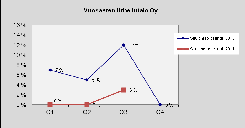 86 Vuosaaren Urheilutalo Oy Kuva 134. Lukumäärä tapauslajeittain.