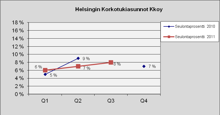 88 Helsingin Korkotukiasunnot Kkoy Kuva 138. Lukumäärä tapauslajeittain.