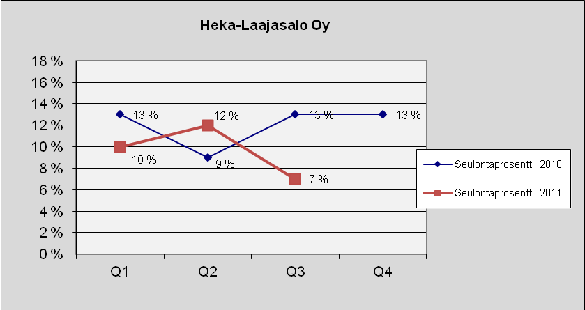 92 Heka-Laajasalo Oy Kuva 146. Lukumäärä tapauslajeittain.