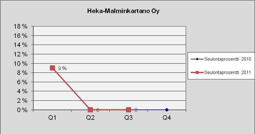 94 Heka-Malminkartano Oy Kuva 150. Lukumäärä tapauslajeittain.