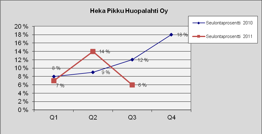 96 Heka Pikku Huopalahti Oy Kuva 154. Lukumäärä tapauslajeittain.