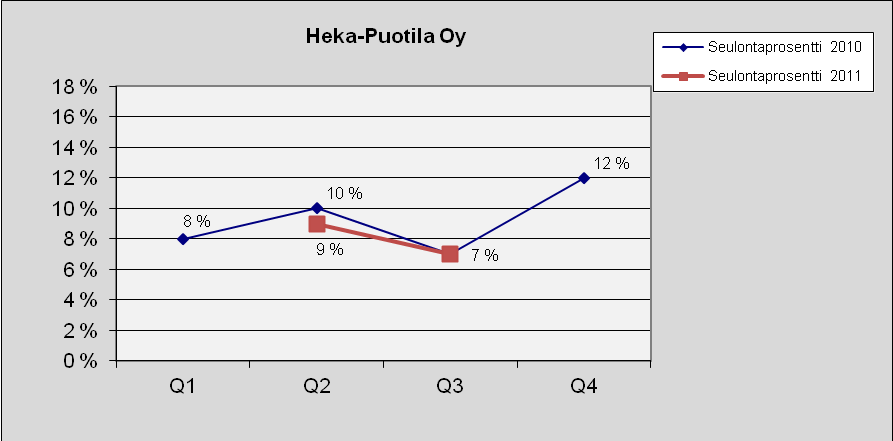 97 Heka-Puotila Oy Kuva 156. Lukumäärä tapauslajeittain 1.7.2011-30.9.2011 Heka-Puotila Oy Ennakonperintärekisteri - ei rekisterissä 2 2 Verovelka yli 10 000 euroa 3 Verovelkaa, maksusuunnitelma