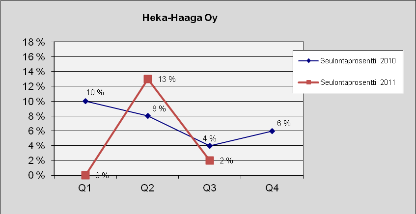 98 Heka-Haaga Oy Kuva 158. Lukumäärä tapauslajeittain.