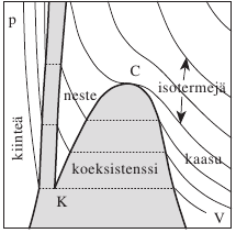 Kiinteä-neste-kaasu faasidiagramma uudelleen, PV -tasossa P, V -tasossa: Tyypillinen aine: ρ kiint. > ρ neste Tilavuus V epäjatkuva kielletty alue P, V -tasossa.