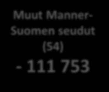 Väestönlisäys suurilla kaupunkiseuduilla (noin 100 000 asukasta) ja koko maassa vuosina 2000-2014 Helsingin seutukunta (1) + 203 869 Tampereen, Turun ja Oulun seudut (3) +134