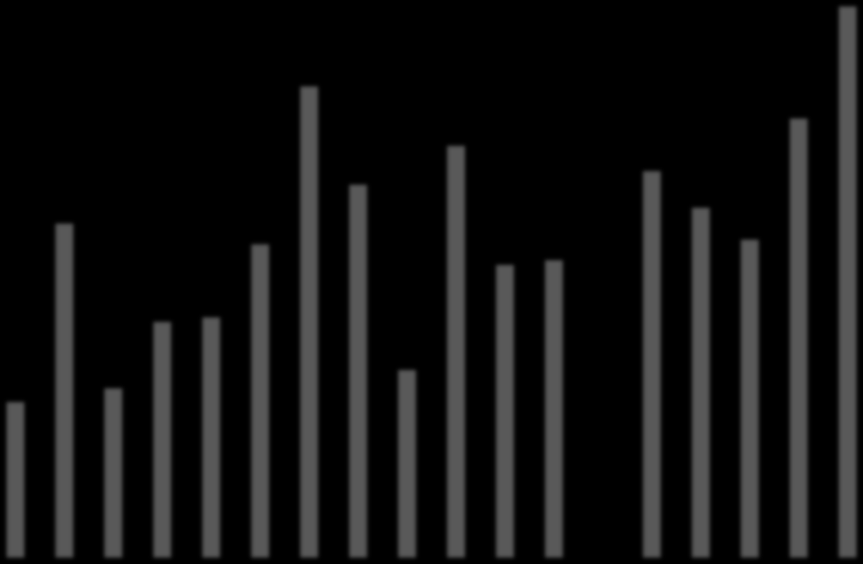 Työllisyysaste maakunnittain vuosina 2000-2011 78 76 74 72 70 68 66 70,5 65,9 65,7 68,8 75,1 70,4 71,6 66 66,1 66,9 69,3 67,4 65,3 70,4 74,4 Työllisyysaste oli korkein