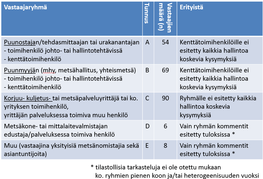 Tulosten kokoamista varten muodostettiin vastaajaryhmät, jotka ilmenevat taulukosta 1. Taulukko 1. Vastaajaryhmät. 2.