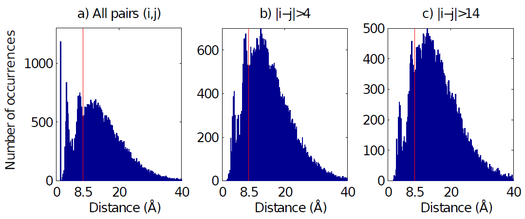 Residyjen välisten etäisyyksien histogrammi (3D-rakenteessa) 1,5Å:n piikki: Peptidisidokset naapuriaminohappojen välillä Piikit 3-5Å ja