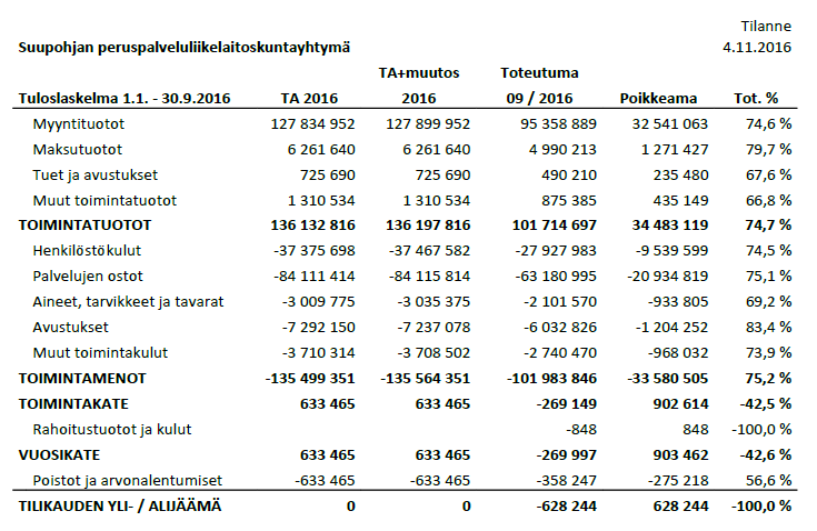 354 197 Liikelaitoskuntayhtymän talouden kuukausiseuranta / syyskuu 2016 Dnro D/267/02.02.00/2015 Valmistelija / lisätiedot: taloussuunnittelija Anne Alavillamo, puh. 040 543 1475 etunimi.