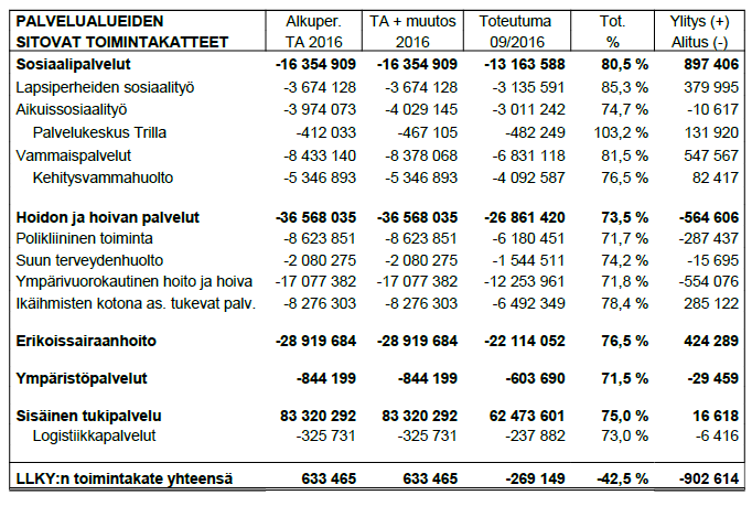 355 Alijäämää selittää asiakaspalvelujen ostoissa erikoissairaanhoidon kustannusten ylittyminen n. 424 000 ja lastensuojelun laitoshuollon kustannusten ylittyminen n. 454 000.