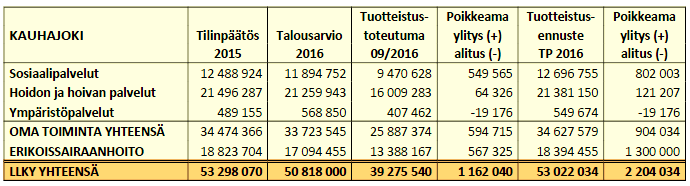 357 on tehty vertaamalla syyskuun toteutumatilannetta vuoden 2015 vastaavaan tilanteeseen ja tilinpäätökseen. Karijoen syyskuun alitusta n. 73 000 selittää alitus omassa toiminnassa.