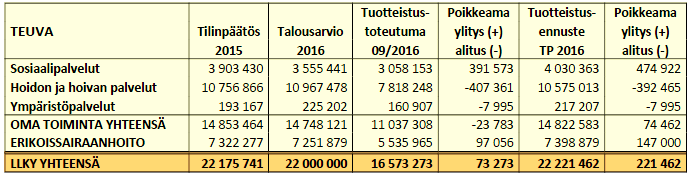 358 toteutumatilannetta vuoden 2015 vastaavaan tilanteeseen ja tilinpäätökseen. Teuvan syyskuun toteutuma ylittyy n. 73 000.