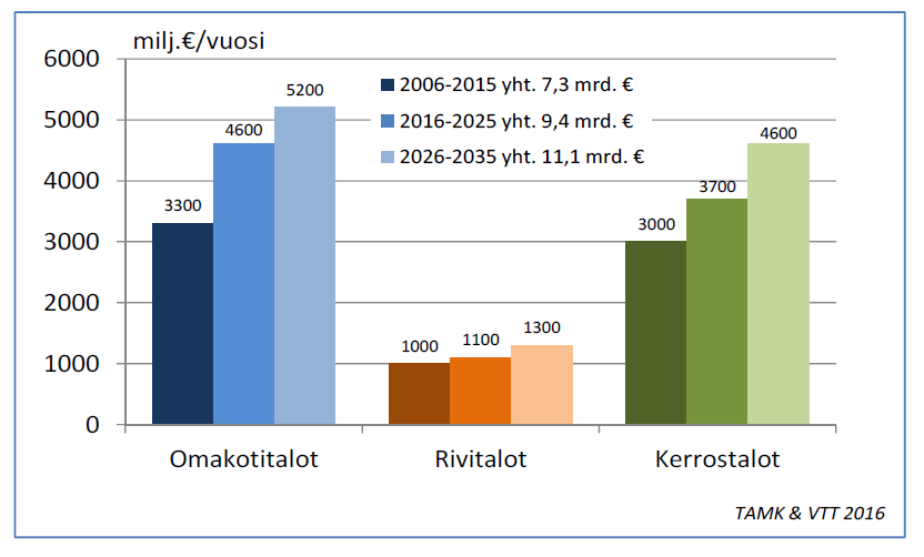 Asuinrakennusten korjaustarve vuodesta 2006 vuoteen 2035 2,7 %/a 1,9 %/a 1,6 %/a Kasvu %/a 3,7 2,4 1,2 1,1 1,1 2,1 2,1 2,1 2,1 3.