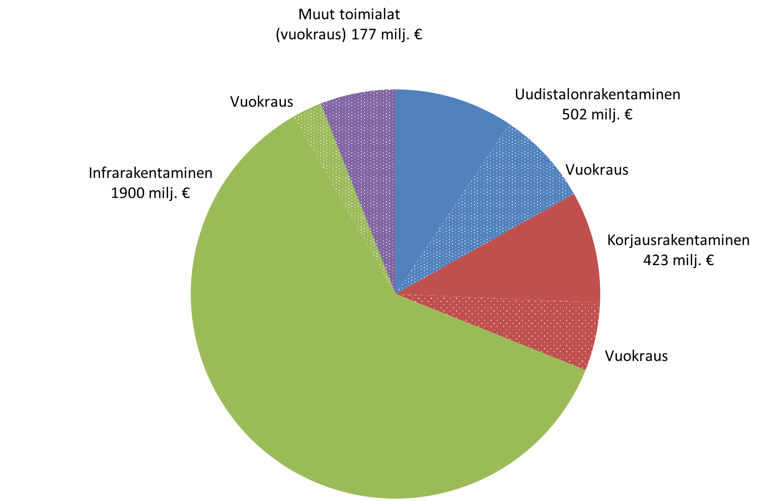 Rakennuskoneiden kokonaiskäyttö 3 mrd.