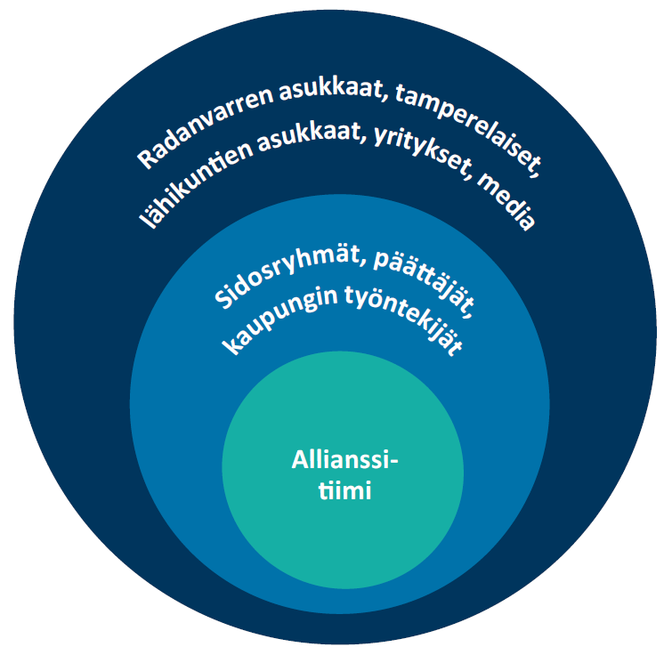 Viestintä ja vuorovaikutus Avoimuus oikea-aikaisuus ennakoivaa kohdennettua säännöllisesti monikanavaista sisällöstä, etenemisestä ja vaikutuksista Viestintä - tiedotteet - esitteet -