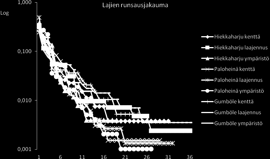 Kuva 6. Tutkimuskohteiden kaikkien lajien runsausjakauma logaritmisella asteikolla.