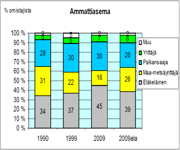 Kuva 1. Yksityismetsänomistajien ikä-, asuinpaikka-, ammattikoulutus- ja ammattiasemarakenteen kehitys viimeisen 20 vuoden aikana (Hänninen 2010).