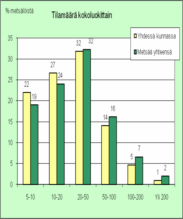 Kuva 2. Yksityismetsänomistajien metsätilojen kokoluokkien osuudet ja tilan omistusmuodon kehitys viimeisen 20 vuoden aikana (Leppänen 2009, Hänninen 2010).