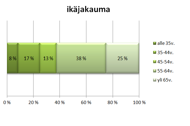 42 HTM-tilintarkastajia oli kyselyyn vastanneista 17 tilintarkastajaa ja KHTtilintarkastajia seitsemän tilintarkastajaa. KHT-tilintarkastajista yksi oli nainen ja kuusi miestä.