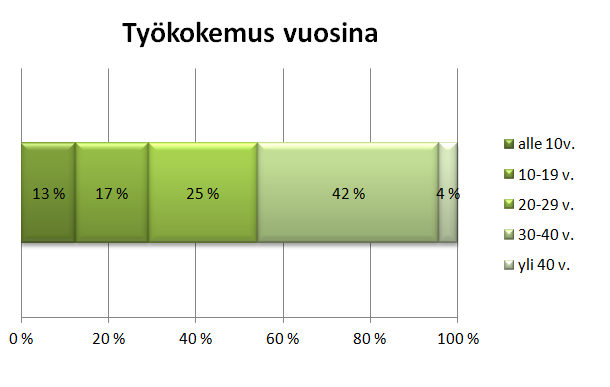 43 Lisäksi kyselylomakkeen taustatiedoissa kysyttiin, toimiiko tilintarkastaja osa- vai kokoaikaisena.