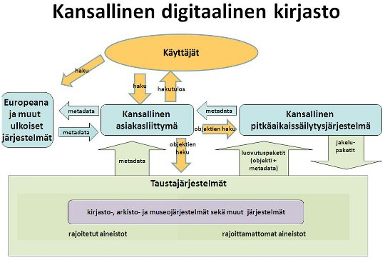 Kaavio 1. Kansallisen digitaalisen kirjaston kokonaiskuva (Kansallinen digitaalinen kirjasto 2010a, 8).