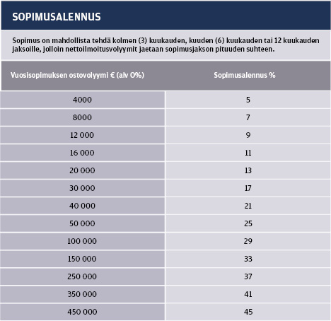 edut ja sopimukset Sopimusalennukset Alennus myönnetään ovh-hinnoista suora-asiakkaille sopimusalennustaulukon mukaisesti. Sopimusalennus lasketaan edellä mainittujen alennusten jälkeen (esim.