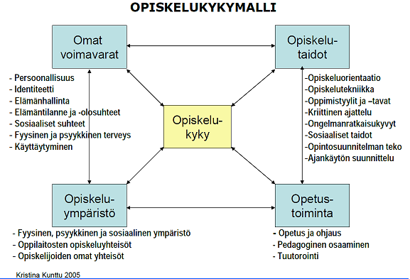 Liikuntatuutorointi voidaan linkittää opiskelukykymallista ainakin opiskeluympäristöön, opetus- ja ohjaustoimintaan ja opiskelijan omiin voimavaroihin.