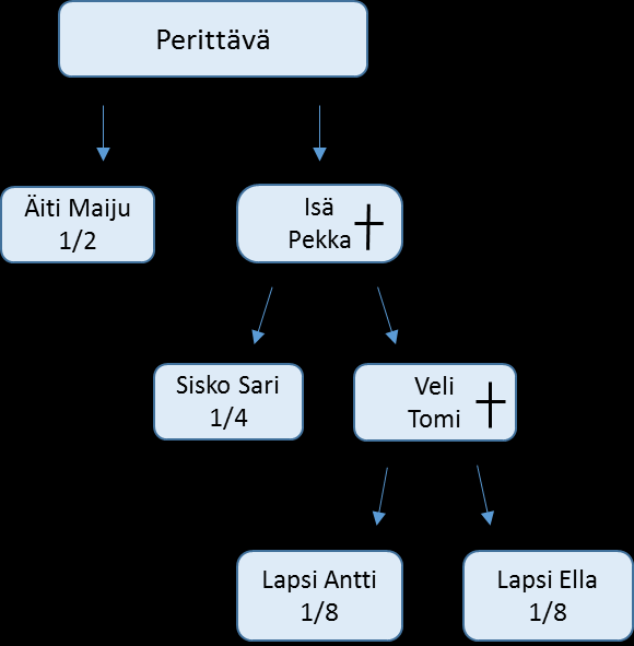 11 lapsille Antille ja Ellalle. Sari saa 1/4 osaa perinnöstä. Antti ja Ella jakavat Tomin osuuden 1/4 osaa eli he saavat molemmat 1/8 osaa perinnöstä. (Kuvio 4) Kuvio 4.