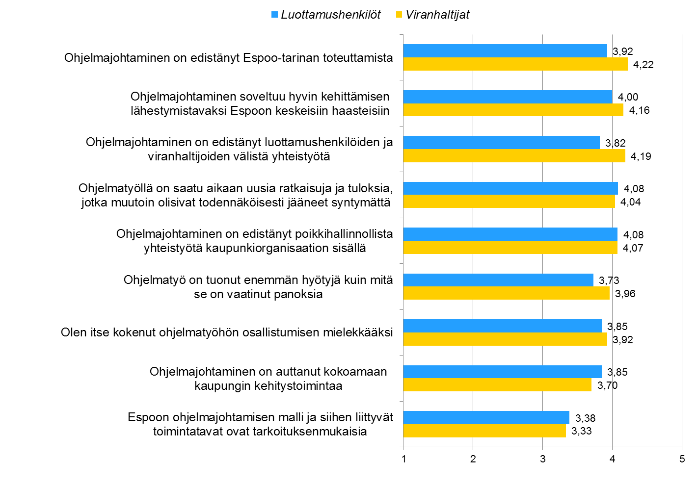 Luottamushenkilöiden ja