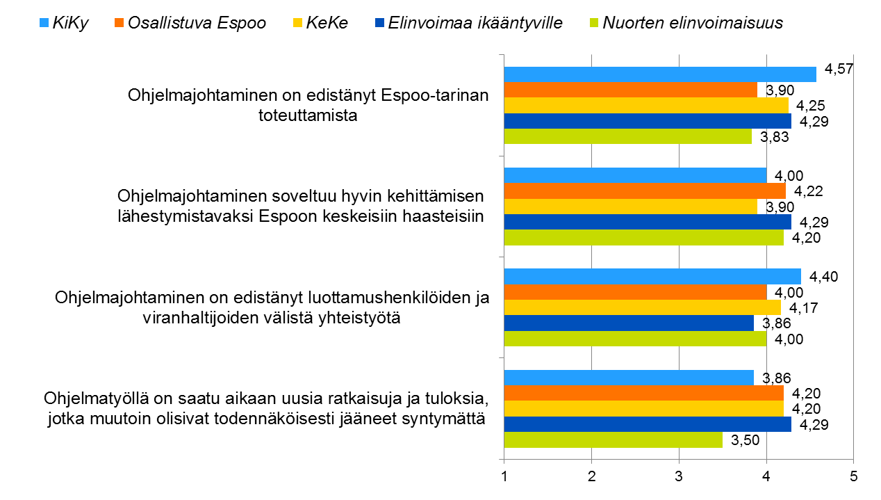 Eri ohjelmia edustavien vastauksissa on jonkin verran eroja (1/2) Parhaita arvioita keskimäärin antoivat