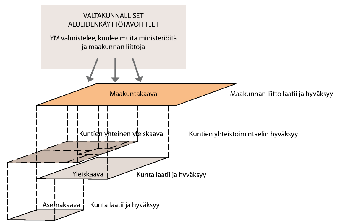 Maankäytön suunnittelujärjestelmä ja maakuntakaavan rooli Pirkanmaan maakuntakaava : Vastaa valtakunnallisiin alueidenkäytön tavoitteisiin