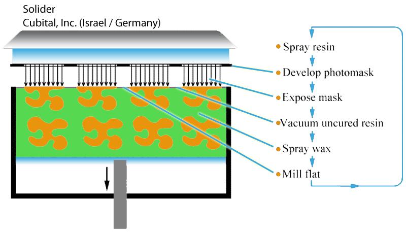 KUVA 7. Solid Ground Curingin periaatekuva (10) 2.5.
