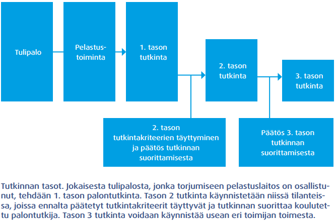 18 Kuva 2. Kuvaus palontutkinnan tasoista (Rautasuo 2014, 12).