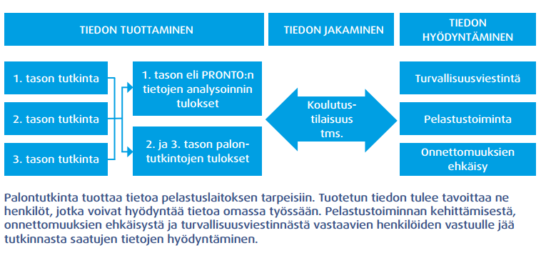 19 palontutkintaryhmän jäsenet. Kokeiluhankkeen esiasetettuja määreitä voitaneen pitää hyvin lähellä nykyisen kolmijakoisen palontutkinnan tasoa 2.