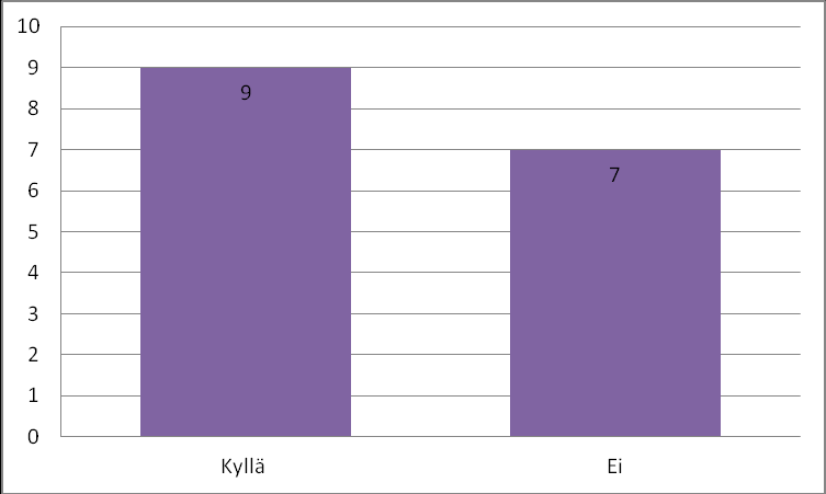 Kuvio 6. Kivun arviointi menetelmät leikkauksen jälkeen. (n=15) Jokainen vastanneista oli saanut lääkkeellistä kivun hoitoa leikkauksen jälkeiseen kipuun.