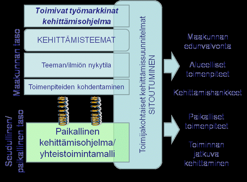 Kehittämishankkeet Kehittämishankkeet ovat työkaluja yhteisen tavoitteen saavuttamiseksi