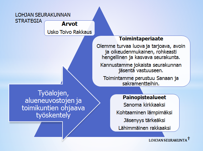 31.5.2016 28 25 17.5.2016 100 122 Samanaikaisesti eri tehtäväalueilla on valmisteltu näihin painopisteisiin ja toimintaperiaatteisiin sitoutunutta strategiaa.