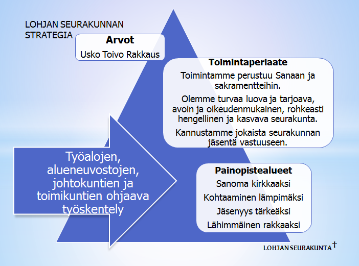 31.5.2016 28 26 17.5.2016 100 122 31.5.2016 esittää kirkkovaltuustolle, että hyväksyy yllä olevat kuvat Lohjan seurakunnan strategiaksi.