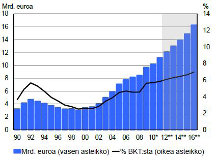 AKSELI 2/212 Talous 19 Lähde: VM, Tilastokeskus Kuntien velka Investointeihin kunnat käyttivät vuonna 211 vajaat 3,5 miljardia euroa, joka on 7,8 prosenttia vähemmän kuin edellisenä vuonna.