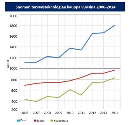 Terveys on ylellisyyshyödyke => Terveysmenojen bkt-osuus (%) kasvaa =>