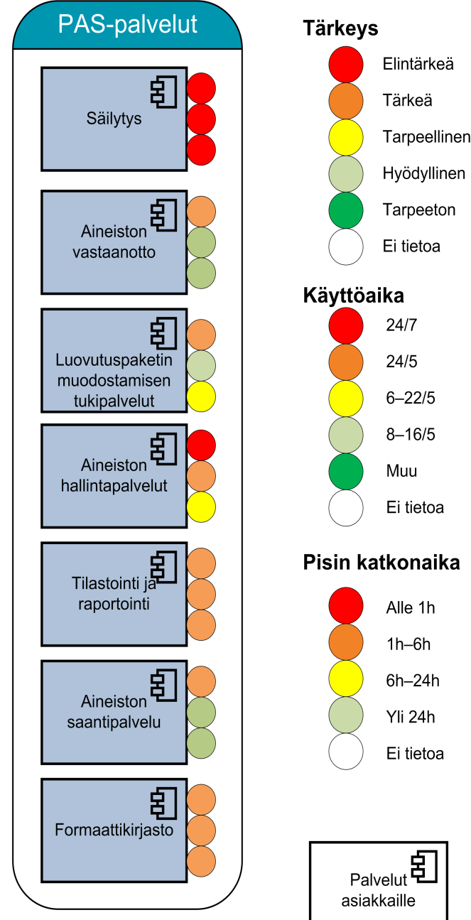 Yleiset vaatimukset pitkäaikaissäilytyksen tekniikalle Järjestelmässä ei saa olla yksittäistä kohtaa, jonka pettäessä koko järjestelmä pettää (single point of failure) Koskee erityisesti elintärkeitä