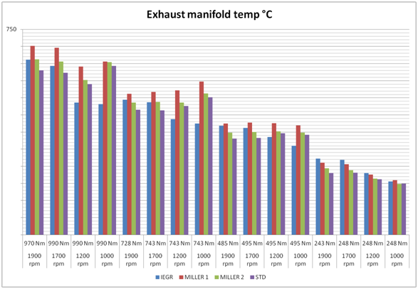 Moottorin tuottaman pakokaasun lämpötilaa mitattiin edellä esitetyissä mittauspisteissä. Mittaustulokset on esitetty kuviossa 26. 53 Kuvio 26. Pakokaasun lämpötila pakosarjassa.
