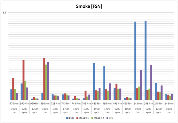 Lisämittauspisteissä mitattiin moottorin savutusta. Savutusmittauksen tulokset on esitetty kuviossa 28. 55 Kuvio 28. Savutus lisämittauspisteissä.
