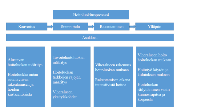 12 Maankäytön suunnittelua ja rakentamista ohjataan Maankäyttö- ja rakennuslailla sekä lainmukaisella kaavoitusjärjestelmällä.