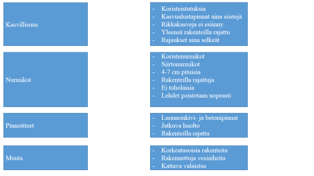 15 hin tarkoitetuista viheralueista. Ne ovat suunniteltu kestämään jatkuvaa kulutusta ja käyttöä sekä katselemista varten. Liikennealueilla kulutusta tapahtuu liikenteen johdosta.