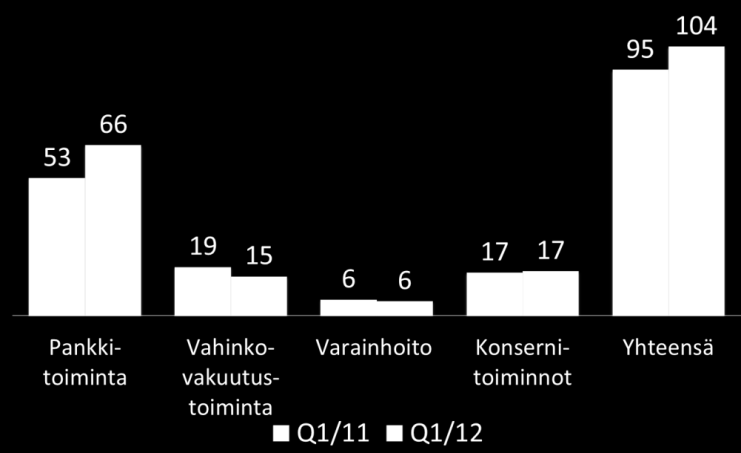 Pohjola Pankki Oyj Pörssitiedote 3.5.2012, klo 8.00 Osavuosikatsaus Toimitusjohtaja Mikael Silvennoinen: Vuosi 2012 alkoi hyvissä merkeissä.