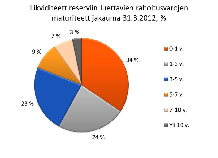 Investointitason vastuiden määrä säilyi korkealla tasolla ja arvonalentumisten, ongelmasaamisten ja erääntyneiden maksuerien määrä aleni. Nettoluottotappiot ja arvonalentumiset, milj.